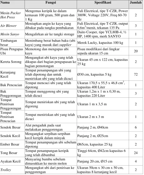 Tabel 2.2. Mesin Produksi (lanjutan) 