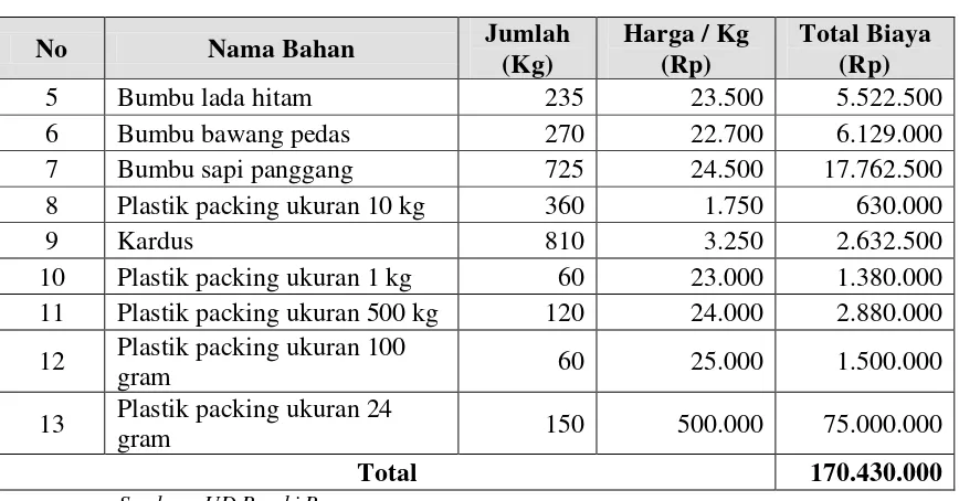 Tabel 5.3. Perincian Biaya Bahan Penolong Pembuatan Keripik Ubi Bulan 