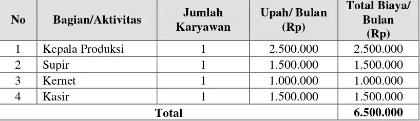 Tabel 5.5. Biaya Tenaga Kerja Tidak Langsung 