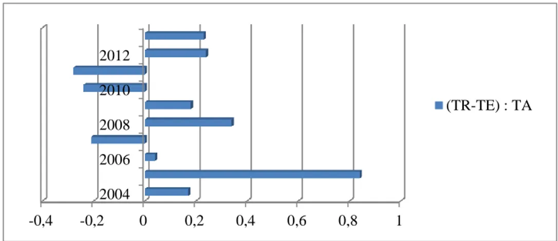 Tabel  4.3  Rasio  Total  Pendapatan  (Perolehan  Dana)  Dikurang  Total  Biaya  (Penggunaan Dana) Dibagi Total Asset BAZNAS Tahun 2004-2013 