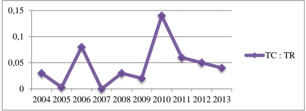 Grafik 4. 3 Rasio Total Kontribusi dibagi Total Pendapatan (perolehan dana) BAZNAS  Tahun 2004-2013 