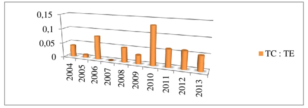 Tabel  4.5    Rasio  Total  Kontribusi  Dibagi  Total  Biaya  (Penggunaan  Dana)  BAZNAS  Tahun 2004-2013 