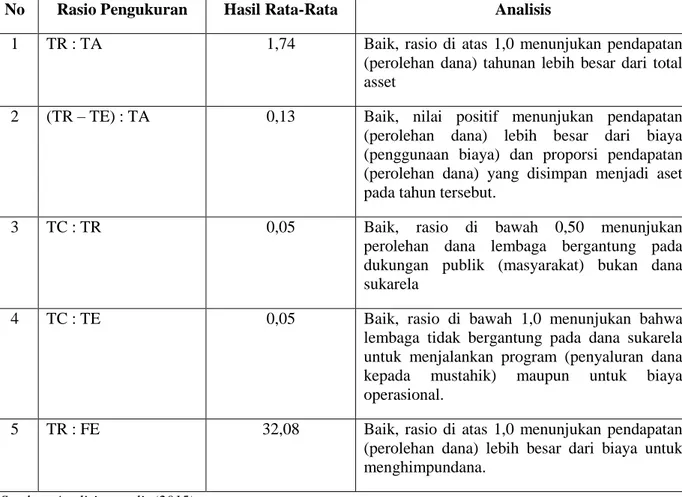 Table 4.1. Rangkuman Hasil Analisis Kinerja Keuangan BAZNAS Tahun 2004-2013  Berdasarkan Rasio Ritchie &amp; Kolodisnky 