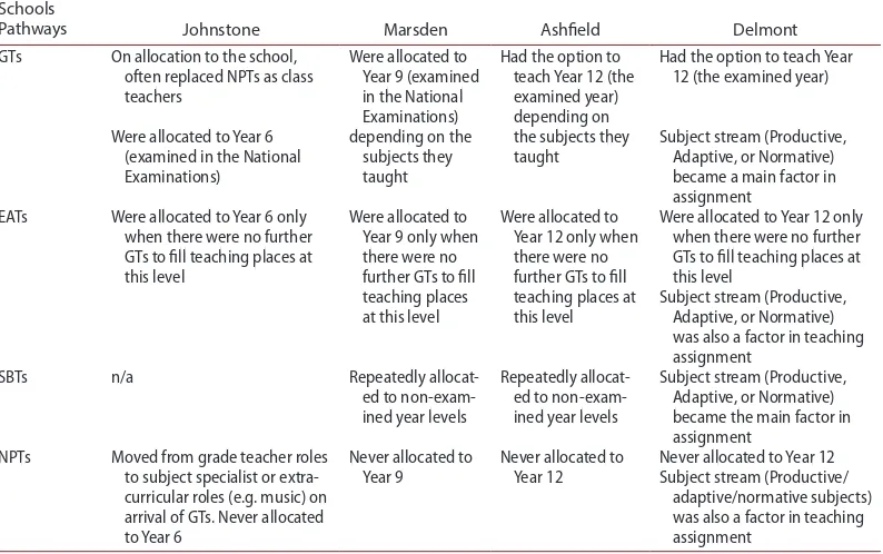 Table 2. the pattern of teacher allocation across schools.