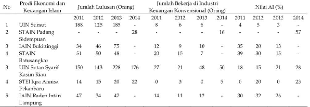 Tabel 2 menunjukkan bahwa tingkat penyerapan lulusan prodi ekonomi dan keuangan Islam pada industri keuangan konvensional paling besar terjadi pada tahun 2014 dari prodi STAIN Padang Sidempuan, yaitu sebesar 57%