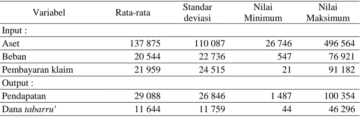 Tabel 6 Statistik diskriptif input dan output perusahaan asuransi umum syariah periode  2013-2015 (dalam juta rupiah) 