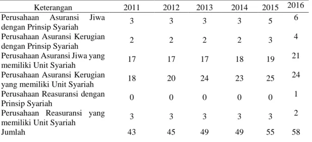 Tabel  1 Perkembangan jumlah perusahaan asuransi syariah di Indonesia periode 2011- 2011-2016 