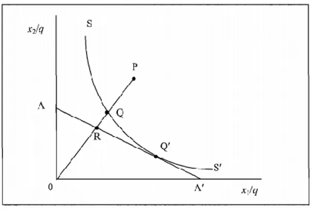 Gambar 4 menunjukkan pengukuran efisiensi berorientasi input dimana SS’ merupakan unit  isoquan yang efisien
