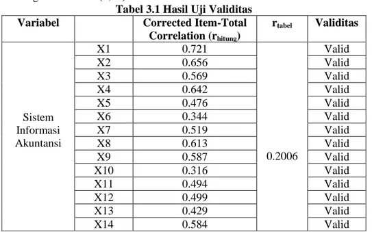 Tabel 3.1 Hasil Uji Validitas  