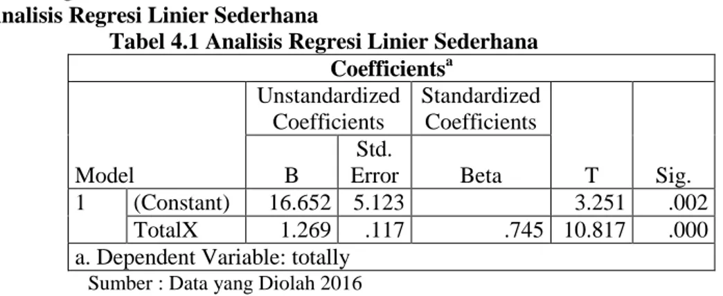 Tabel 4.1 Analisis Regresi Linier Sederhana  Coefficients a Model  Unstandardized Coefficients  Standardized Coefficients  T  Sig