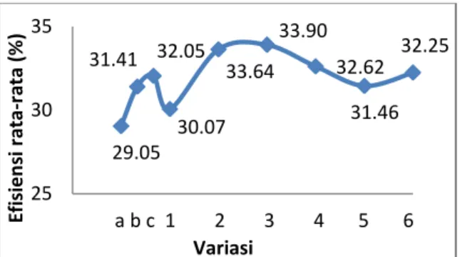 Gambar 2. Grafik gabungan efisiensi  peningkatan nilai pH pada outlet biosand 