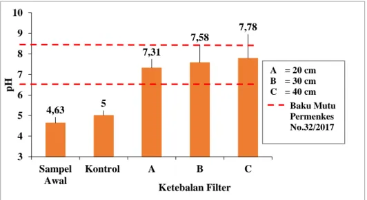Gambar 1 Grafik Peningkatan pH 