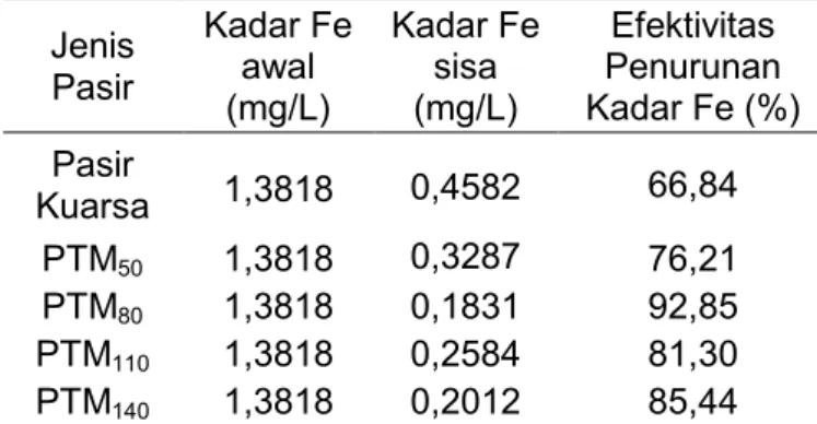 Tabel 1  Efektivitas  Penurunan  Kadar  Besi  (II)  oleh  Pasir  Kuarsa  dan  Pasir  Kuarsa  Terlapis  MnO 2 