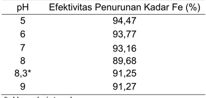 Tabel 2  Efektivitas  Penurunan  Kadar  Besi  (II)  oleh PTM 80  pada berbagai pH 