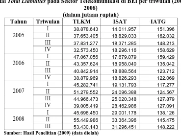 Tabel 4.2  pada Sektor Telekomunikasi di BEI per triwulan (2005-