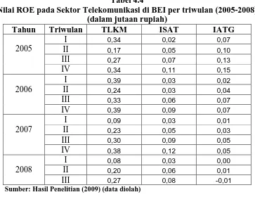 Tabel 4.4 Nilai ROE pada Sektor Telekomunikasi di BEI per triwulan (2005-2008) 