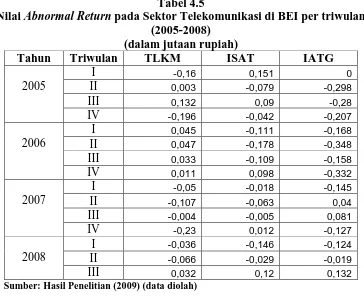 Tabel 4.5  pada Sektor Telekomunikasi di BEI per triwulan 