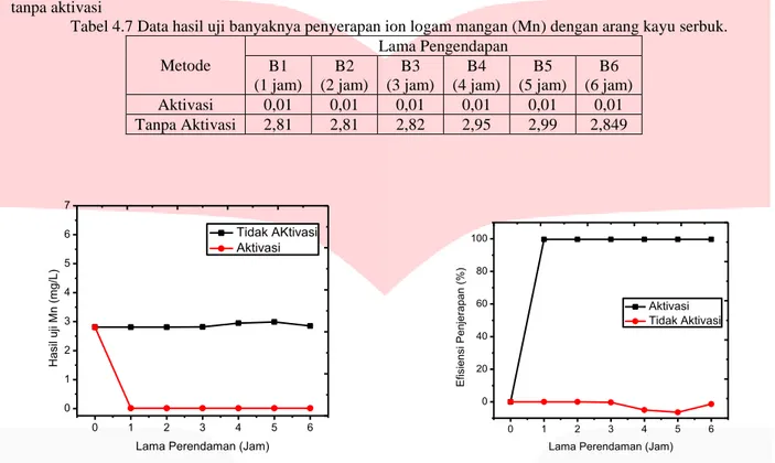 Tabel 4.7 Data hasil uji banyaknya penyerapan ion logam mangan (Mn) dengan arang kayu serbuk