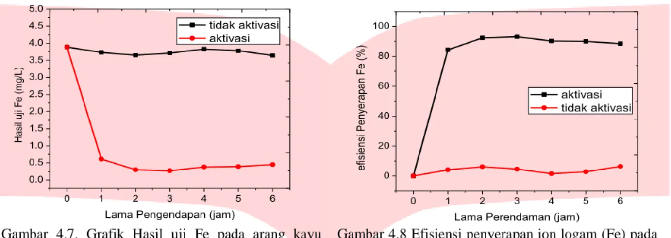 Gambar  4.7.  Grafik  Hasil  uji  Fe  pada  arang  kayu  serbuk terhadap lama pengendapan 