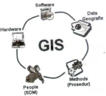 Gambar 2. 2. Komponen Sistem Informasi Geografis  (Prahasta, 2009) 
