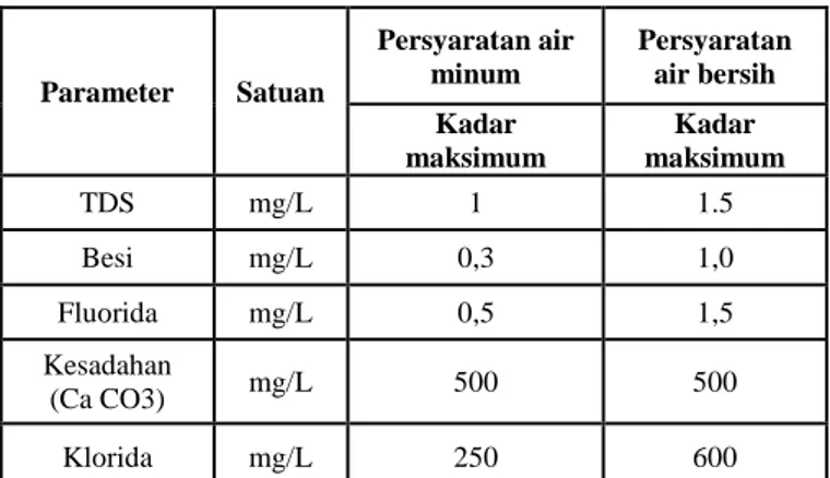 Tabel 2. 1. Syarat air minum dan air bersih 