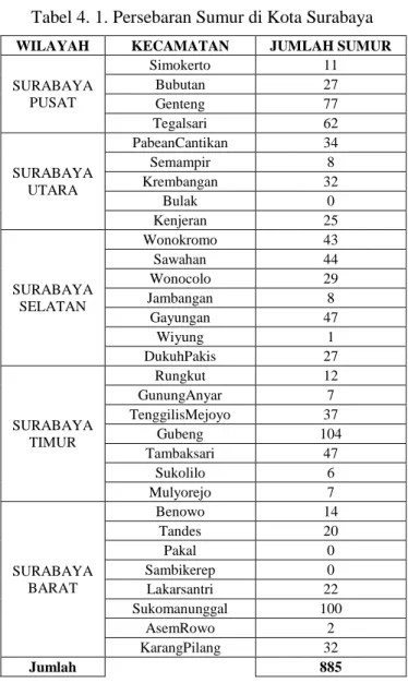 Tabel 4. 1. Persebaran Sumur di Kota Surabaya  WILAYAH  KECAMATAN  JUMLAH SUMUR 