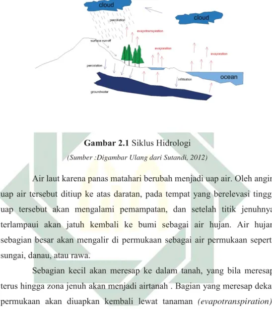 Gambar 2.1 Siklus Hidrologi  (Sumber :Digambar Ulang dari Sutandi, 2012) 