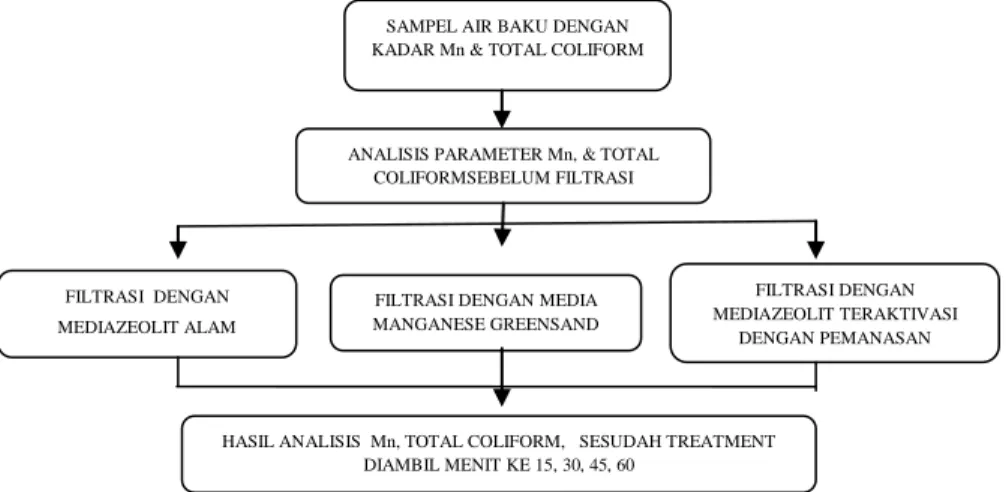 Gambar 1 :Rancangan Penelitian 