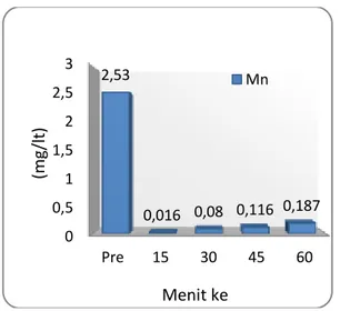 Tabel  1.  Kadar  Mn  hasil  filtrasi  antara  Zeolit,  Manganese  Green  Sand  dan  Zeolit  teraktivasi  dengan  pemanasan  dengan variasi waktu , menit ke 15, 30,  45  dan  60,    menunjukkan  hasil  yang  memenuhi  baku  mutu  air  bersih  / 