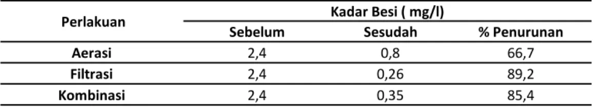 Tabel  4.  Persentase  Penurunan  Rata-Rata  Kadar  Besi  Setelah  Perlakuan  dengan  Menggunakan  Metode Aerasi, Filtrasi dan Kombinasi 