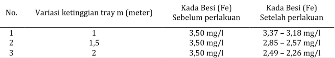Tabel 3. Hasil pengukuran kadar besi sebelum dan sesudah perlakuan  No.  Variasi ketinggian tray m (meter)  Sebelum perlakuan  Kada Besi (Fe)  Setelah perlakuan Kada Besi (Fe) 