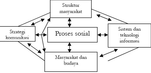Gambar 1: Interaksi sosioteknologi 