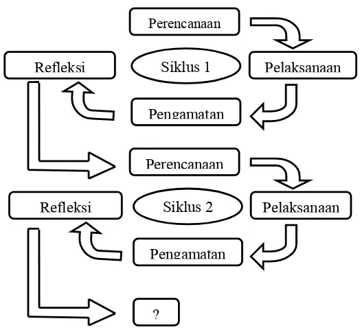 Gambar 3.1 Bagan Sistematika Prosedur Penelitian. (Arikunto, 2011:16) 