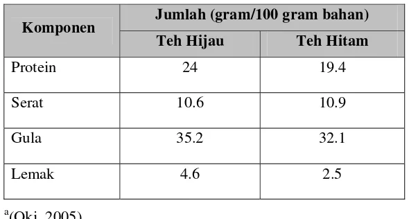 Tabel 2. Komposisi kimia teh hijau dan teh hitama 