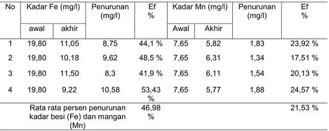 Tabel 2. Kadar Fe dan Mn Pada Reaktor I dengan cara filtrasi  No  Kadar Fe (mg/l)  Penurunan 