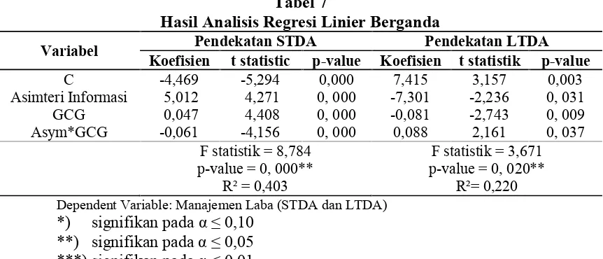 Tabel 7Hasil Analisis Regresi Linier Berganda