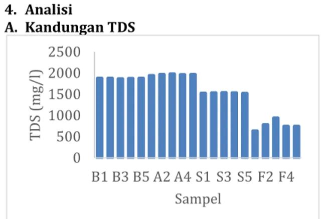 Table 4. Data Sampel Air Hasil Filtrasi  No.  Sampel  pH  Total  Dissolved Solid  (TDS)  [mg/L]  Besi  (Fe)  [mg/L]  1
