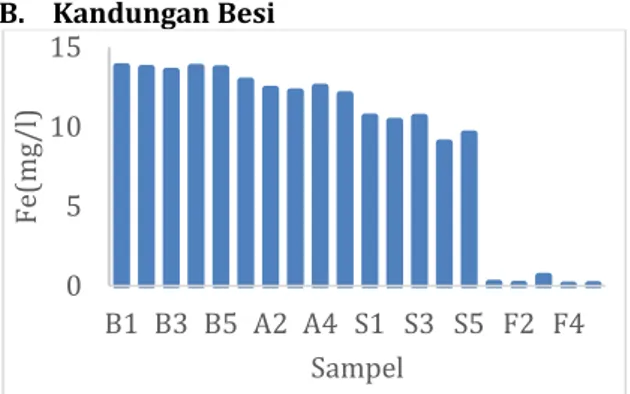 Gambar 4. Grafik Analisis Kadar pH 