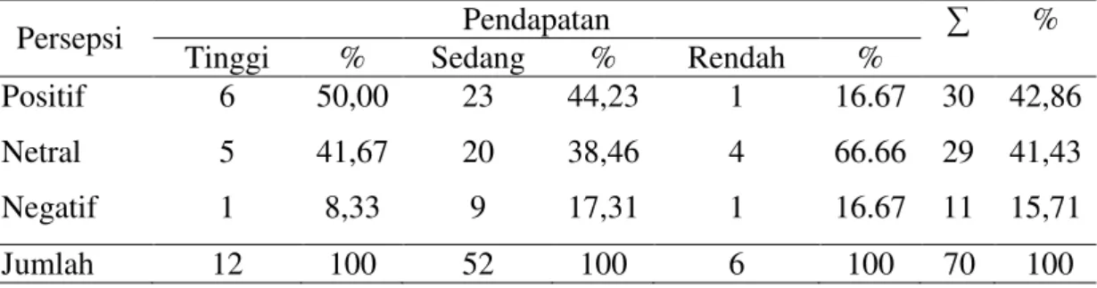 Tabel 4.  Persepsi  Masyarakat  Desa  Teluk  Bakung  Terhadap    Keberadaan  HTI  PT  Kalimantan  Subur  Permai  Berdasarkan  Tingkat  Pendapatan  (The  People  at 