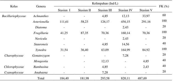 Tabel 1.   Kelimpahan (Ind/L),  Frekuensi Kehadiran (%) Fitoplankton di Perairan  Gambut Sungai Ambawang Desa  Pancaroba