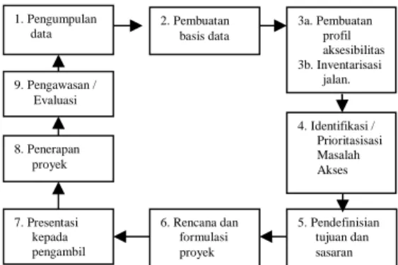 Gambar 1. IRAP Planning Cycle Dan Pembatasan Penelitian