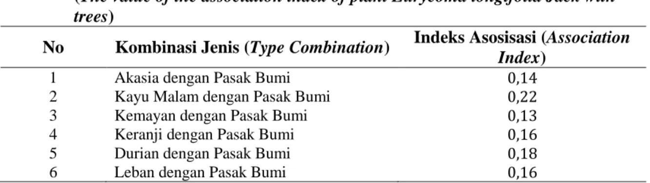 Tabel 5. Nilai Indeks Asosiasi tumbuhan Eurycoma longifolia Jack dengan Pohon  (The value of the association index of plant Eurycoma longifolia Jack with  trees) 
