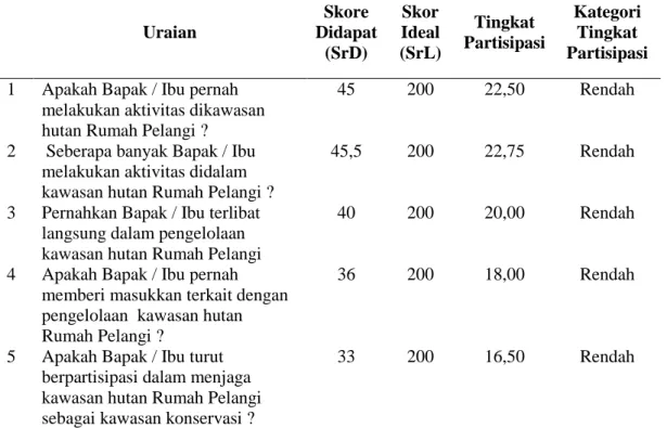 Tabel  1.  Tingkat  Partisipasi  Masyarakat  Dusun  Gunung  Benuah  dan  Dusun  Enggang  Raya  dalam  Pelestarian  Kawasan  Hutan  Rumah  Pelangi  Sebagai  Kawasan  Konservasi (Society Participation Rate of Dusun Gunung Benuah and Dusun  Enggang  Raya  in 