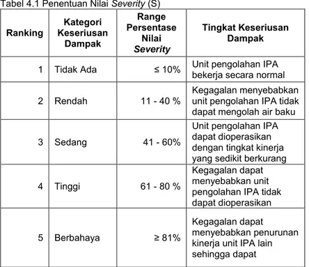 Tabel 4.1 Penentuan Nilai Severity (S) 