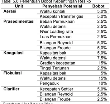 Tabel 5.8 Penentuan Bobot Kepentingan Resiko 