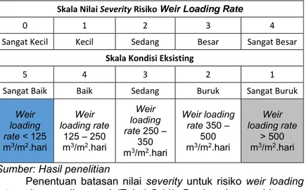 Tabel 5.14 Batasan Nilai Severity Risiko Weir Loading Rate Unit  Prasedimentasi 