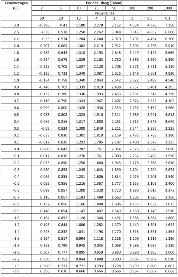 Tabel 2.4. Nilai k Distribusi Log Pearson Type III untuk Setiap nilai Cs (Koefisien Skewness) 