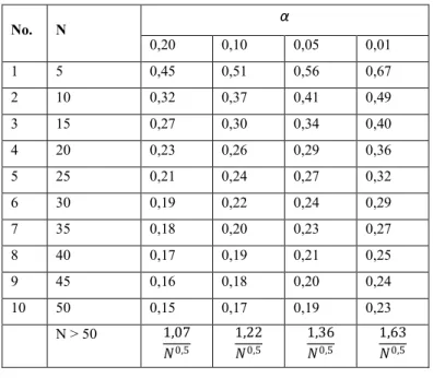 Tabel 2.6. Nilai Kritis DO Untuk Uji Smirnov-Kolmogorof 