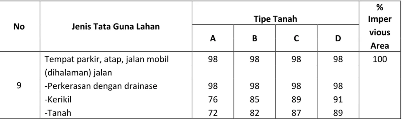 Tabel 2.8. Tipe Tanah Untuk Menentukan Curve Number dan Impervious  Tipe 