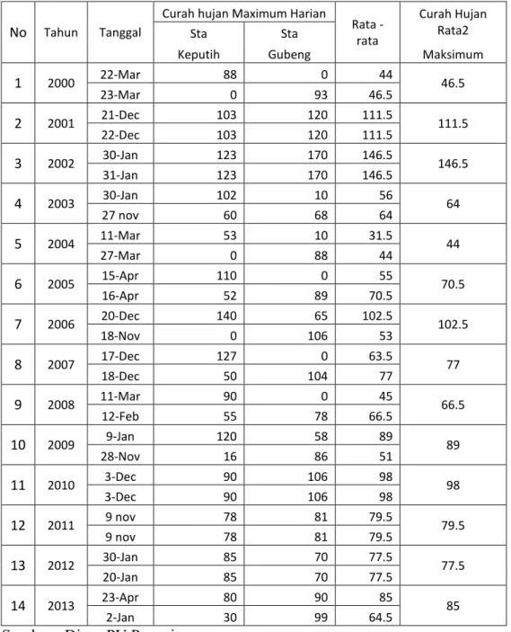 Tabel 4.1.Curah Hujan Maksimum Tahunan Tahun 2000-2013  